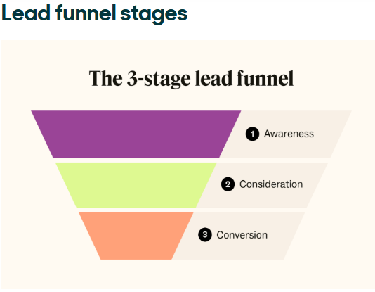 Diagram illustrating the three stages of a lead funnel: awareness, consideration, and decision